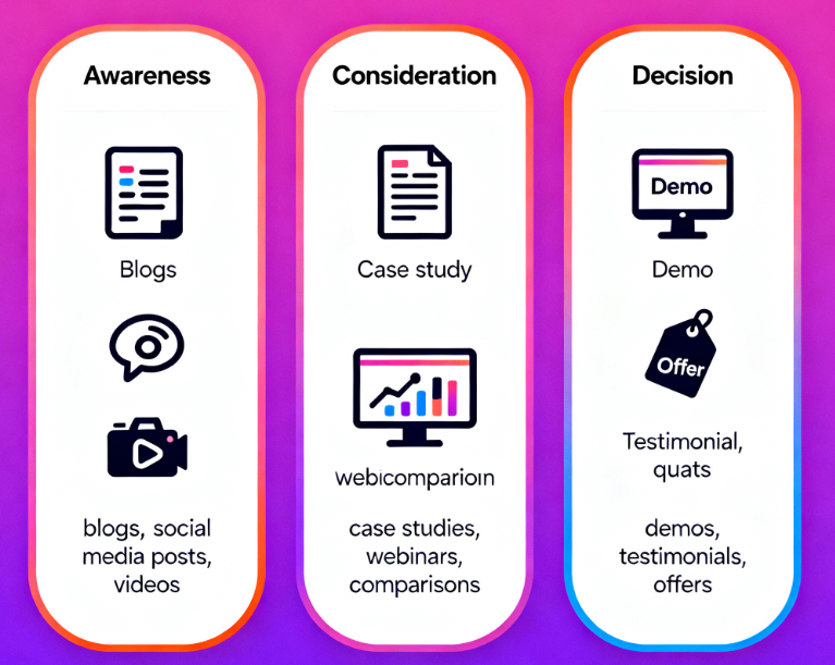A visual representation of the customer journey, highlighting the types of content that are most effective at each stage – awareness, consideration, decision.