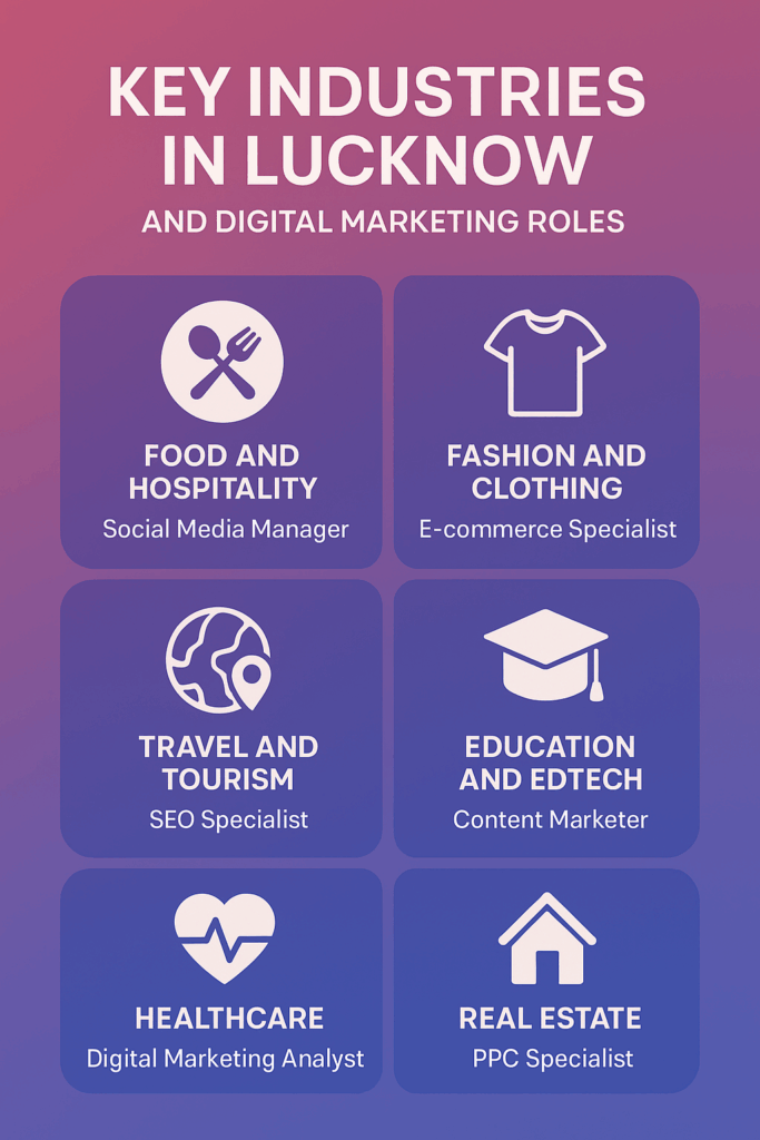 An infographic showcasing the key industries in Lucknow and the types of digital marketing roles available in each.