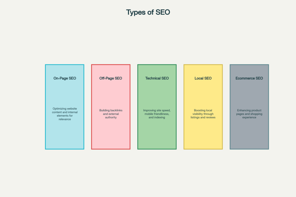 Infographic illustrating of five SEO type with brief descriptions.