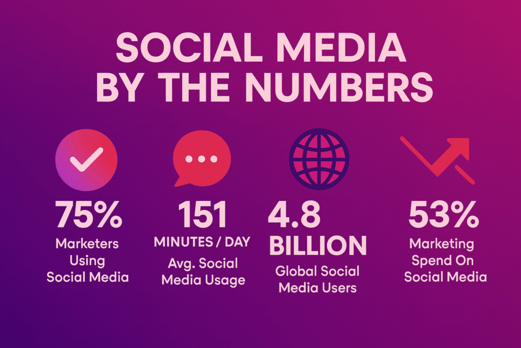 Billions of people using social media platforms daily, social media marketing provides a direct line to a massive audience.